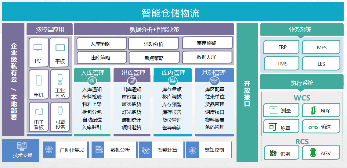 智能倉(cāng)儲(chǔ)示意圖